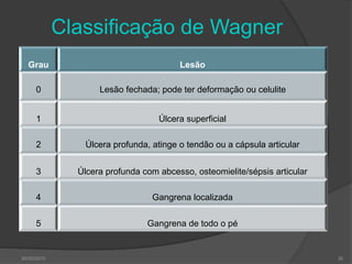 Classificação de Wagner
Grau Lesão
0 Lesão fechada; pode ter deformação ou celulite
1 Úlcera superficial
2 Úlcera profunda, atinge o tendão ou a cápsula articular
3 Úlcera profunda com abcesso, osteomielite/sépsis articular
4 Gangrena localizada
5 Gangrena de todo o pé
30/05/2015 36
 
