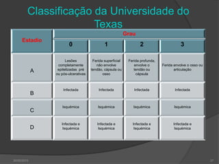 Classificação da Universidade do
Texas
Estadio
A
B
C
D
Grau
0 1 2 3
Lesões
completamente
epitelizadas pré
ou pós-ulcerativas
Ferida superficial
não envolve
tendão, cápsula ou
osso
Ferida profunda,
envolve o
tendão ou
cápsula
Ferida envolve o osso ou
articulação
Infectada Infectada Infectada Infectada
Isquémica Isquémica Isquémica Isquémica
Infectada e
Isquémica
Infectada e
Isquémica
Infectada e
Isquémica
Infectada e
Isquémica
30/05/2015 37
 