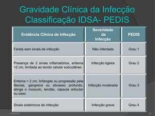 Gravidade Clínica da Infecção
Classificação IDSA- PEDIS
Evidência Clínica de Infecção
Severidade
da
Infecção
PEDIS
Ferida sem sinais de infecção Não infectada Grau 1
Presença de 2 sinais inflamatórios, eritema
>2 cm, limitada ao tecido celular subcutâneo
Infecção ligeira Grau 2
Eritema > 2 cm, linfangite ou progressão pela
fáscias, gangrena ou abcesso profundo,
atinge o músculo, tendão, cápsula articular
ou osso
Infecção moderada Grau 3
Sinais sistémicos de infecção Infecção grave Grau 4
30/05/2015 50
 