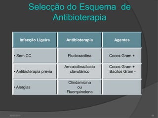 Selecção do Esquema de
Antibioterapia
30/05/2015 59
Infecção Ligeira Antibioterapia Agentes
• Sem CC Flucloxacilina Cocos Gram +
• Antibioterapia prévia
Amoxicilina/ácido
clavulânico
Cocos Gram +
Bacilos Gram -
• Alergias
Clindamicina
ou
Fluorquinolona
 