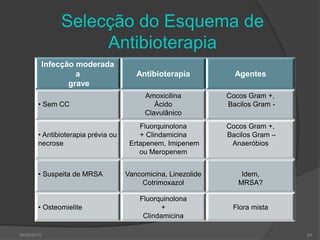 Selecção do Esquema de
Antibioterapia
Infecção moderada
a
grave
Antibioterapia Agentes
• Sem CC
Amoxicilina
Ácido
Clavulânico
Cocos Gram +,
Bacilos Gram -
• Antibioterapia prévia ou
necrose
Fluorquinolona
+ Clindamicina
Ertapenem, Imipenem
ou Meropenem
Cocos Gram +,
Bacilos Gram –
Anaeróbios
• Suspeita de MRSA Vancomicina, Linezolide
Cotrimoxazol
Idem,
MRSA?
• Osteomielite
Fluorquinolona
+
Clindamicina
Flora mista
30/05/2015 60
 