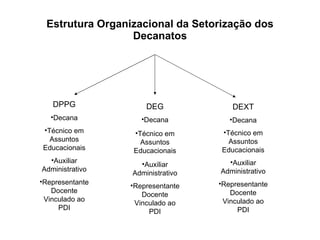 Estrutura Organizacional da Setorização dos Decanatos DPPG Decana Técnico em Assuntos Educacionais Auxiliar Administrativo Representante Docente Vinculado ao PDI DEG Decana Técnico em Assuntos Educacionais Auxiliar Administrativo Representante Docente Vinculado ao PDI DEXT Decana Técnico em Assuntos Educacionais Auxiliar Administrativo Representante Docente Vinculado ao PDI 