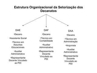 Estrutura Organizacional da Setorização dos Decanatos DAE Decano Assistente Social Técnico em Assuntos Educacionais Auxiliar Administrativo Representante Docente Vinculado ao PDI DAF Decano Técnico em Contabilidade Auxiliar Administrativo Representante Docente Vinculado ao PDI DAA Decano Técnico em Administração Arquivista Auxiliar Administrativo Representante Docente Vinculado ao PDI 