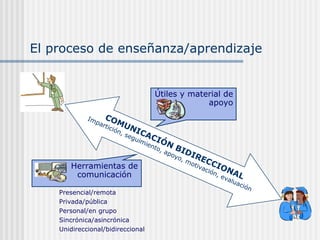 El proceso de enseñanza/aprendizaje Presencial/remota Privada/pública Personal/en grupo Sincrónica/asincrónica Unidireccional/bidireccional COMUNICACIÓN BIDIRECCIONAL Impartición, seguimiento, apoyo, motivación, evaluación Útiles y material de apoyo Herramientas de comunicación 