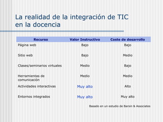 La realidad de la integración de TIC
en la docencia
Recurso Valor Instructivo Coste de desarrollo
Página web Bajo Bajo
Sitio web Bajo Medio
Clases/seminarios virtuales Medio Bajo
Herramientas de
comunicación
Medio Medio
Actividades interactivas Muy alto Alto
Entornos integrados Muy alto Muy alto
Basado en un estudio de Barsin & Associates
 