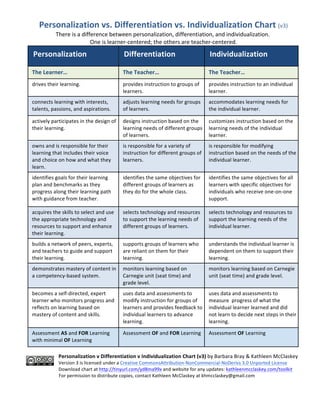 Personalization	vs.	Differentiation	vs.	Individualization	Chart	(v3)	
There	is	a	difference	between	personalization,	differentiation,	and	individualization.		
One	is	learner-centered;	the	others	are	teacher-centered.	
Personalization	 Differentiation	 Individualization	
The	Learner…	 The	Teacher…	 The	Teacher…	
drives	their	learning.	 provides	instruction	to	groups	of	
learners.	
provides	instruction	to	an	individual	
learner.	
connects	learning	with	interests,	
talents,	passions,	and	aspirations.	
adjusts	learning	needs	for	groups	
of	learners.	
accommodates	learning	needs	for	
the	individual	learner.	
actively	participates	in	the	design	of	
their	learning.	
designs	instruction	based	on	the	
learning	needs	of	different	groups	
of	learners.	
customizes	instruction	based	on	the	
learning	needs	of	the	individual	
learner.	
owns	and	is	responsible	for	their	
learning	that	includes	their	voice	
and	choice	on	how	and	what	they	
learn.	
is	responsible	for	a	variety	of	
instruction	for	different	groups	of	
learners.	
is	responsible	for	modifying	
instruction	based	on	the	needs	of	the	
individual	learner.	
identifies	goals	for	their	learning	
plan	and	benchmarks	as	they	
progress	along	their	learning	path	
with	guidance	from	teacher.	
identifies	the	same	objectives	for	
different	groups	of	learners	as	
they	do	for	the	whole	class.	
identifies	the	same	objectives	for	all	
learners	with	specific	objectives	for	
individuals	who	receive	one-on-one	
support.	
acquires	the	skills	to	select	and	use	
the	appropriate	technology	and	
resources	to	support	and	enhance	
their	learning.	
selects	technology	and	resources	
to	support	the	learning	needs	of	
different	groups	of	learners.	
selects	technology	and	resources	to	
support	the	learning	needs	of	the		
individual	learner.	
builds	a	network	of	peers,	experts,	
and	teachers	to	guide	and	support	
their	learning.	
supports	groups	of	learners	who	
are	reliant	on	them	for	their	
learning.	
understands	the	individual	learner	is	
dependent	on	them	to	support	their	
learning.	
demonstrates	mastery	of	content	in	
a	competency-based	system.	
monitors	learning	based	on	
Carnegie	unit	(seat	time)	and	
grade	level.	
monitors	learning	based	on	Carnegie	
unit	(seat	time)	and	grade	level.	
becomes	a	self-directed,	expert	
learner	who	monitors	progress	and	
reflects	on	learning	based	on	
mastery	of	content	and	skills.	
uses	data	and	assessments	to	
modify	instruction	for	groups	of	
learners	and	provides	feedback	to	
individual	learners	to	advance	
learning.	
uses	data	and	assessments	to	
measure		progress	of	what	the	
individual	learner	learned	and	did	
not	learn	to	decide	next	steps	in	their	
learning.	
Assessment	AS	and	FOR	Learning	
with	minimal	OF	Learning	
Assessment	OF	and	FOR	Learning	 Assessment	OF	Learning	
Personalization	v	Differentiation	v	Individualization	Chart	(v3)	by	Barbara	Bray	&	Kathleen	McClaskey	
Version	3	is	licensed	under	a	Creative	CommonsAttribution-NonCommercial-NoDerivs	3.0	Unported	License		
Download	chart	at	http://tinyurl.com/yd8ma99x	and	website	for	any	updates:	kathleenmcclaskey.com/toolkit	
				For	permission	to	distribute	copies,	contact	Kathleen	McClaskey	at	khmcclaskey@gmail.com		
 