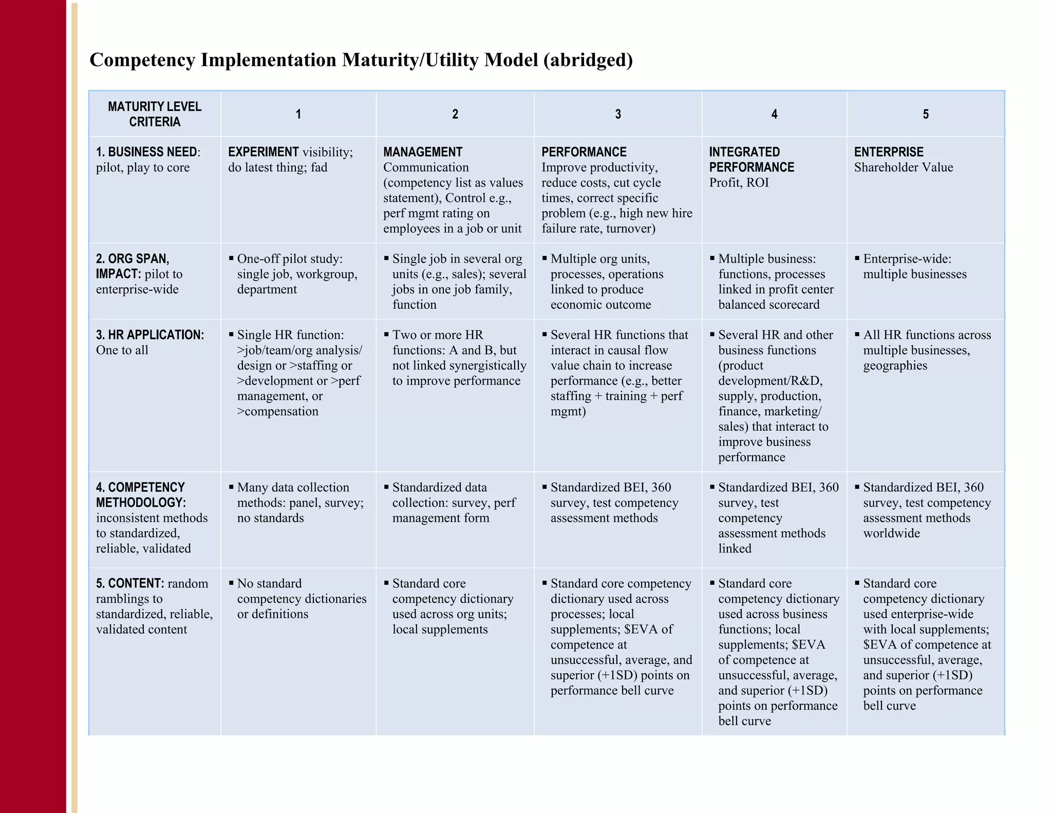 Competency Implementation Maturity/Utility Model (abridged)

  MATURITY LEVEL
                                     1                            2                               3                            4                          5
     CRITERIA

1. BUSINESS NEED:         EXPERIMENT visibility;     MANAGEMENT                      PERFORMANCE                    INTEGRATED                 ENTERPRISE
pilot, play to core       do latest thing; fad       Communication                   Improve productivity,          PERFORMANCE                Shareholder Value
                                                     (competency list as values      reduce costs, cut cycle        Profit, ROI
                                                     statement), Control e.g.,       times, correct specific
                                                     perf mgmt rating on             problem (e.g., high new hire
                                                     employees in a job or unit      failure rate, turnover)

2. ORG SPAN,               One-off pilot study:       Single job in several org       Multiple org units,            Multiple business:         Enterprise-wide:
IMPACT: pilot to           single job, workgroup,     units (e.g., sales); several    processes, operations          functions, processes       multiple businesses
enterprise-wide            department                 jobs in one job family,         linked to produce              linked in profit center
                                                      function                        economic outcome               balanced scorecard

3. HR APPLICATION:         Single HR function:        Two or more HR                  Several HR functions that      Several HR and other       All HR functions across
One to all                 >job/team/org analysis/    functions: A and B, but         interact in causal flow        business functions         multiple businesses,
                           design or >staffing or     not linked synergistically      value chain to increase        (product                   geographies
                           >development or >perf      to improve performance          performance (e.g., better      development/R&D,
                           management, or                                             staffing + training + perf     supply, production,
                           >compensation                                              mgmt)                          finance, marketing/
                                                                                                                     sales) that interact to
                                                                                                                     improve business
                                                                                                                     performance

4. COMPETENCY              Many data collection       Standardized data               Standardized BEI, 360          Standardized BEI, 360      Standardized BEI, 360
METHODOLOGY:               methods: panel, survey;    collection: survey, perf        survey, test competency        survey, test               survey, test competency
inconsistent methods       no standards               management form                 assessment methods             competency                 assessment methods
to standardized,                                                                                                     assessment methods         worldwide
reliable, validated                                                                                                  linked

5. CONTENT: random         No standard                Standard core                   Standard core competency       Standard core              Standard core
ramblings to               competency dictionaries    competency dictionary           dictionary used across         competency dictionary      competency dictionary
standardized, reliable,    or definitions             used across org units;          processes; local               used across business       used enterprise-wide
validated content                                     local supplements               supplements; $EVA of           functions; local           with local supplements;
                                                                                      competence at                  supplements; $EVA          $EVA of competence at
                                                                                      unsuccessful, average, and     of competence at           unsuccessful, average,
                                                                                      superior (+1SD) points on      unsuccessful, average,     and superior (+1SD)
                                                                                      performance bell curve         and superior (+1SD)        points on performance
                                                                                                                     points on performance      bell curve
                                                                                                                     bell curve
 