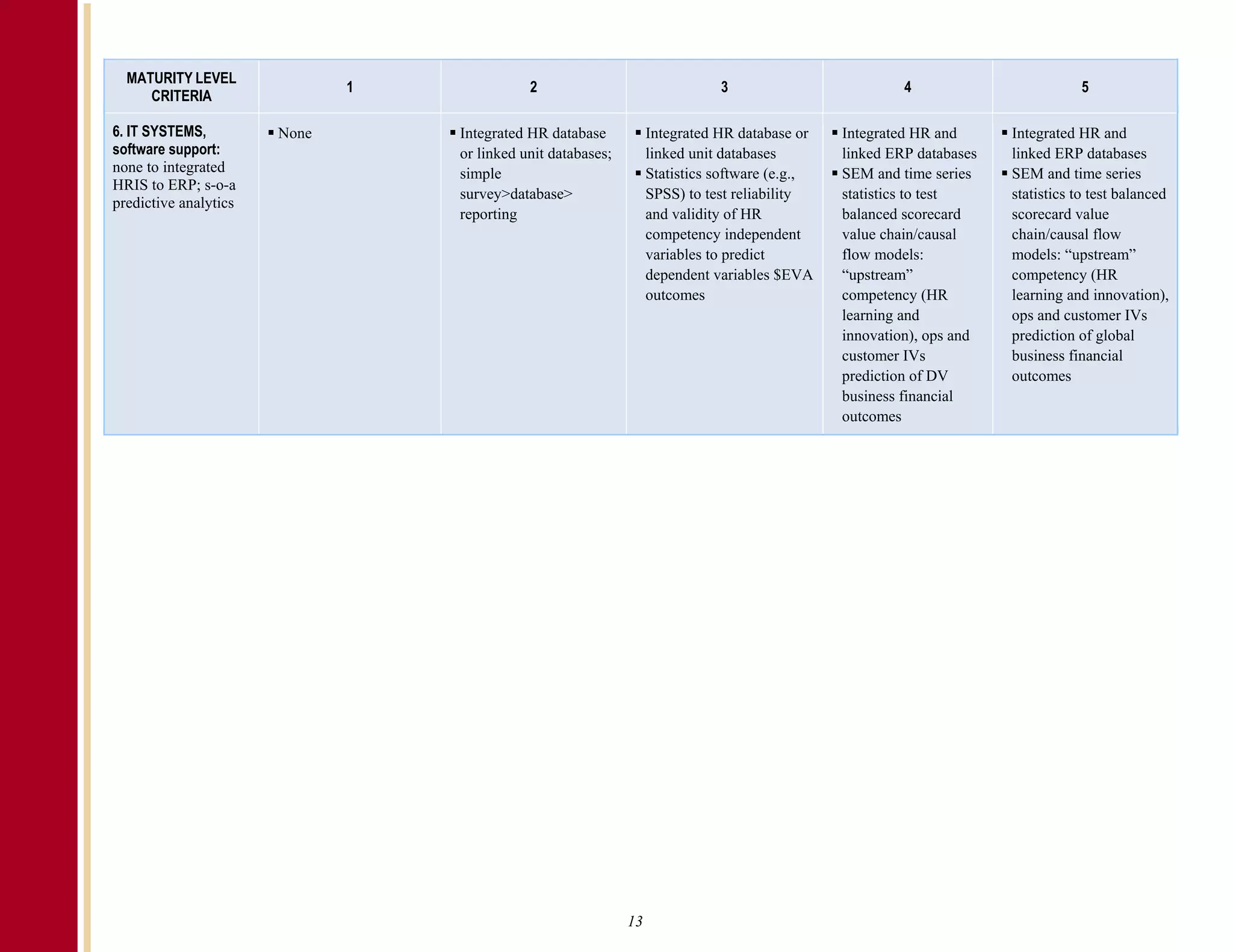 MATURITY LEVEL
                              1              2                                3                          4                        5
     CRITERIA

6. IT SYSTEMS,         None       Integrated HR database           Integrated HR database or    Integrated HR and      Integrated HR and
software support:                 or linked unit databases;        linked unit databases        linked ERP databases   linked ERP databases
none to integrated                simple                           Statistics software (e.g.,   SEM and time series    SEM and time series
HRIS to ERP; s-o-a
                                  survey>database>                 SPSS) to test reliability    statistics to test     statistics to test balanced
predictive analytics
                                  reporting                        and validity of HR           balanced scorecard     scorecard value
                                                                   competency independent       value chain/causal     chain/causal flow
                                                                   variables to predict         flow models:           models: “upstream”
                                                                   dependent variables $EVA     “upstream”             competency (HR
                                                                   outcomes                     competency (HR         learning and innovation),
                                                                                                learning and           ops and customer IVs
                                                                                                innovation), ops and   prediction of global
                                                                                                customer IVs           business financial
                                                                                                prediction of DV       outcomes
                                                                                                business financial
                                                                                                outcomes




                                                              13
 