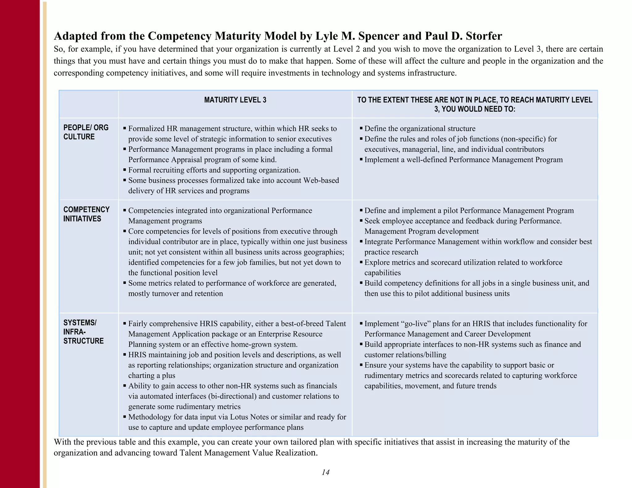 Adapted from the Competency Maturity Model by Lyle M. Spencer and Paul D. Storfer
So, for example, if you have determined that your organization is currently at Level 2 and you wish to move the organization to Level 3, there are certain
things that you must have and certain things you must do to make that happen. Some of these will affect the culture and people in the organization and the
corresponding competency initiatives, and some will require investments in technology and systems infrastructure.


                                             MATURITY LEVEL 3                                  TO THE EXTENT THESE ARE NOT IN PLACE, TO REACH MATURITY LEVEL
                                                                                                                   3, YOU WOULD NEED TO:

  PEOPLE/ ORG        Formalized HR management structure, within which HR seeks to               Define the organizational structure
  CULTURE            provide some level of strategic information to senior executives           Define the rules and roles of job functions (non-specific) for
                     Performance Management programs in place including a formal                executives, managerial, line, and individual contributors
                     Performance Appraisal program of some kind.                                Implement a well-defined Performance Management Program
                     Formal recruiting efforts and supporting organization.
                     Some business processes formalized take into account Web-based
                     delivery of HR services and programs

  COMPETENCY         Competencies integrated into organizational Performance                    Define and implement a pilot Performance Management Program
  INITIATIVES        Management programs                                                        Seek employee acceptance and feedback during Performance.
                     Core competencies for levels of positions from executive through           Management Program development
                     individual contributor are in place, typically within one just business    Integrate Performance Management within workflow and consider best
                     unit; not yet consistent within all business units across geographies;     practice research
                     identified competencies for a few job families, but not yet down to        Explore metrics and scorecard utilization related to workforce
                     the functional position level                                              capabilities
                     Some metrics related to performance of workforce are generated,            Build competency definitions for all jobs in a single business unit, and
                     mostly turnover and retention                                              then use this to pilot additional business units


  SYSTEMS/           Fairly comprehensive HRIS capability, either a best-of-breed Talent        Implement “go-live” plans for an HRIS that includes functionality for
  INFRA-             Management Application package or an Enterprise Resource                   Performance Management and Career Development
  STRUCTURE          Planning system or an effective home-grown system.                         Build appropriate interfaces to non-HR systems such as finance and
                     HRIS maintaining job and position levels and descriptions, as well         customer relations/billing
                     as reporting relationships; organization structure and organization        Ensure your systems have the capability to support basic or
                     charting a plus                                                            rudimentary metrics and scorecards related to capturing workforce
                     Ability to gain access to other non-HR systems such as financials          capabilities, movement, and future trends
                     via automated interfaces (bi-directional) and customer relations to
                     generate some rudimentary metrics
                     Methodology for data input via Lotus Notes or similar and ready for
                     use to capture and update employee performance plans
With the previous table and this example, you can create your own tailored plan with specific initiatives that assist in increasing the maturity of the
organization and advancing toward Talent Management Value Realization.

                                                                                   14
 