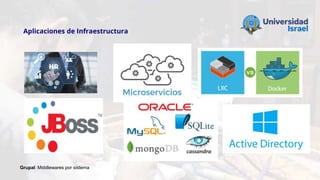 Aplicaciones de Infraestructura
Grupal: Middlewares por sistema
 