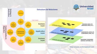 Estructura de Relaciones
https://www.archimatetool.com
/
 