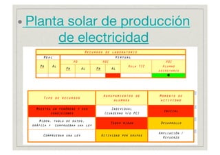 • Plantasolar de producción
       de electricidad
 