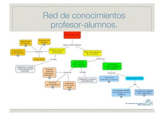 Red de conocimientos
 profesor-alumnos.
 