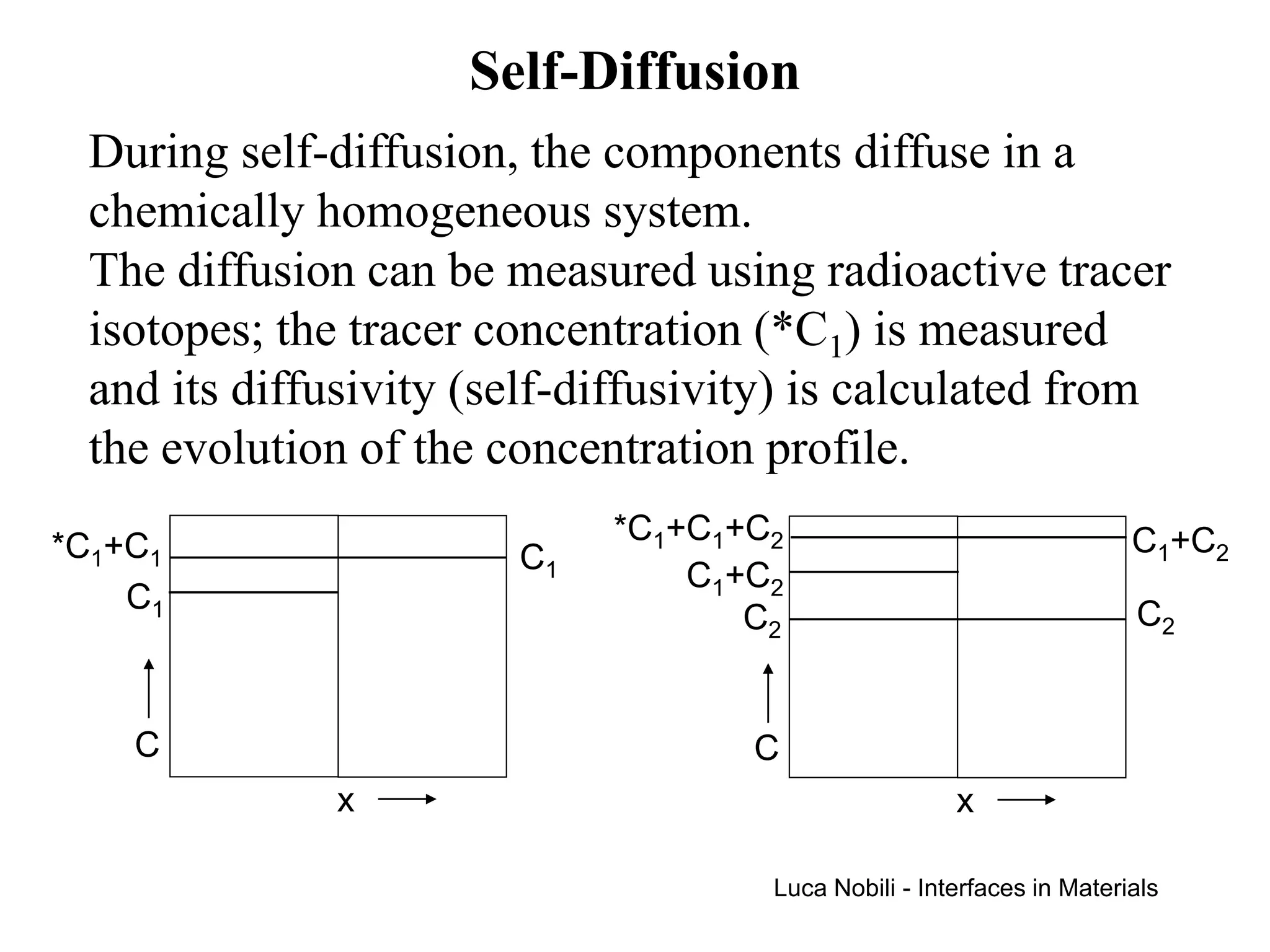 Self-Diffusion
 During self-diffusion, the components diffuse in a
 chemically homogeneous system.
 The diffusion can be measured using radioactive tracer
 isotopes; the tracer concentration (*C1) is measured
 and its diffusivity (self-diffusivity) is calculated from
 the evolution of the concentration profile.
                            *C1+C1+C2                                  C1+C2
*C1+C1                 C1
                                C1+C2
    C1                                                                 C2
                                   C2


    C                               C
              x                                       x

                                     Luca Nobili - Interfaces in Materials
 