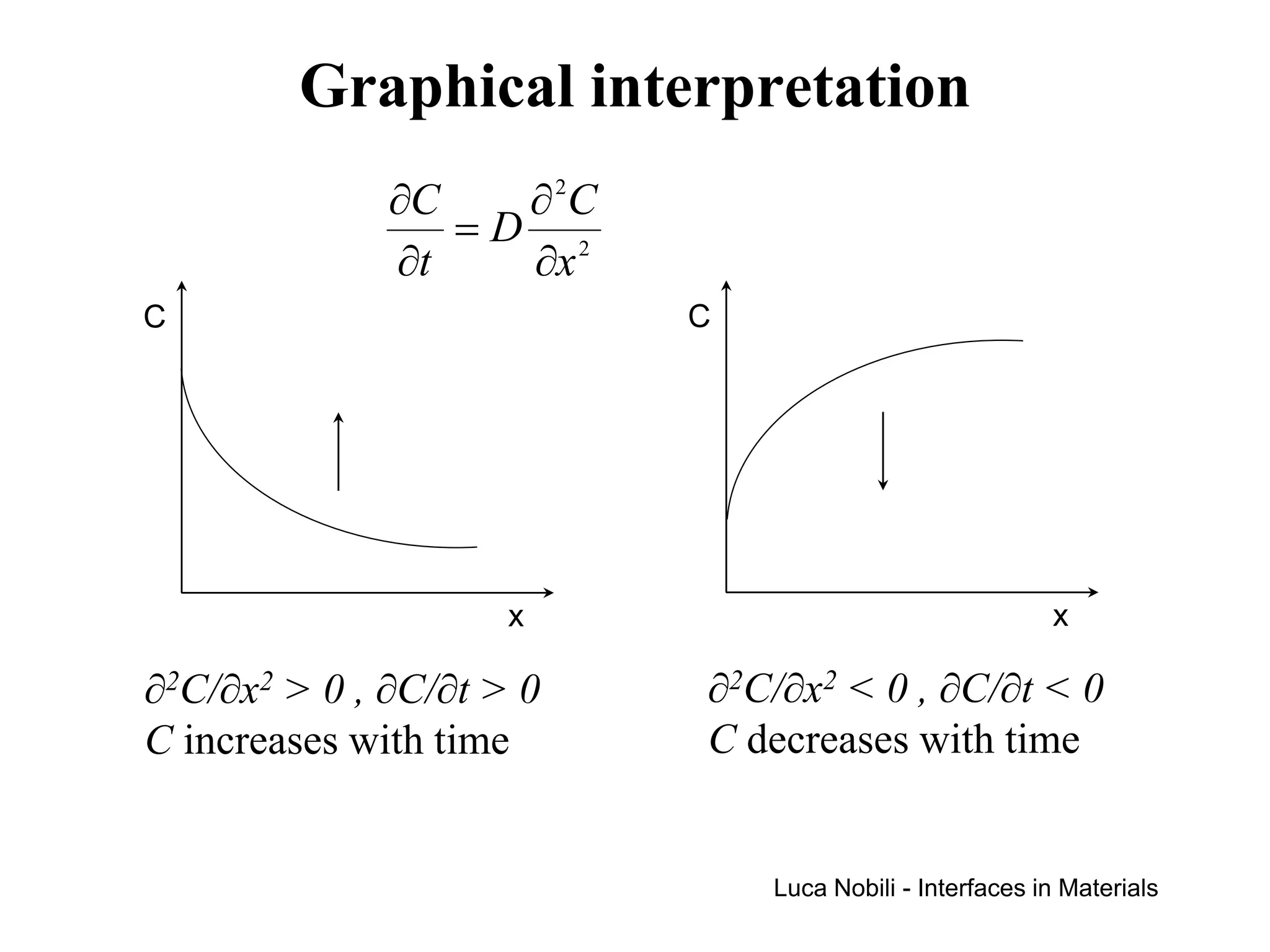 Graphical interpretation
              ∂C   ∂ 2C
                 =D 2
              ∂t   ∂x
C                         C




                     x                                  x

∂2C/∂x2 > 0 , ∂C/∂t > 0   ∂2C/∂x2 < 0 , ∂C/∂t < 0
C increases with time     C decreases with time


                              Luca Nobili - Interfaces in Materials
 