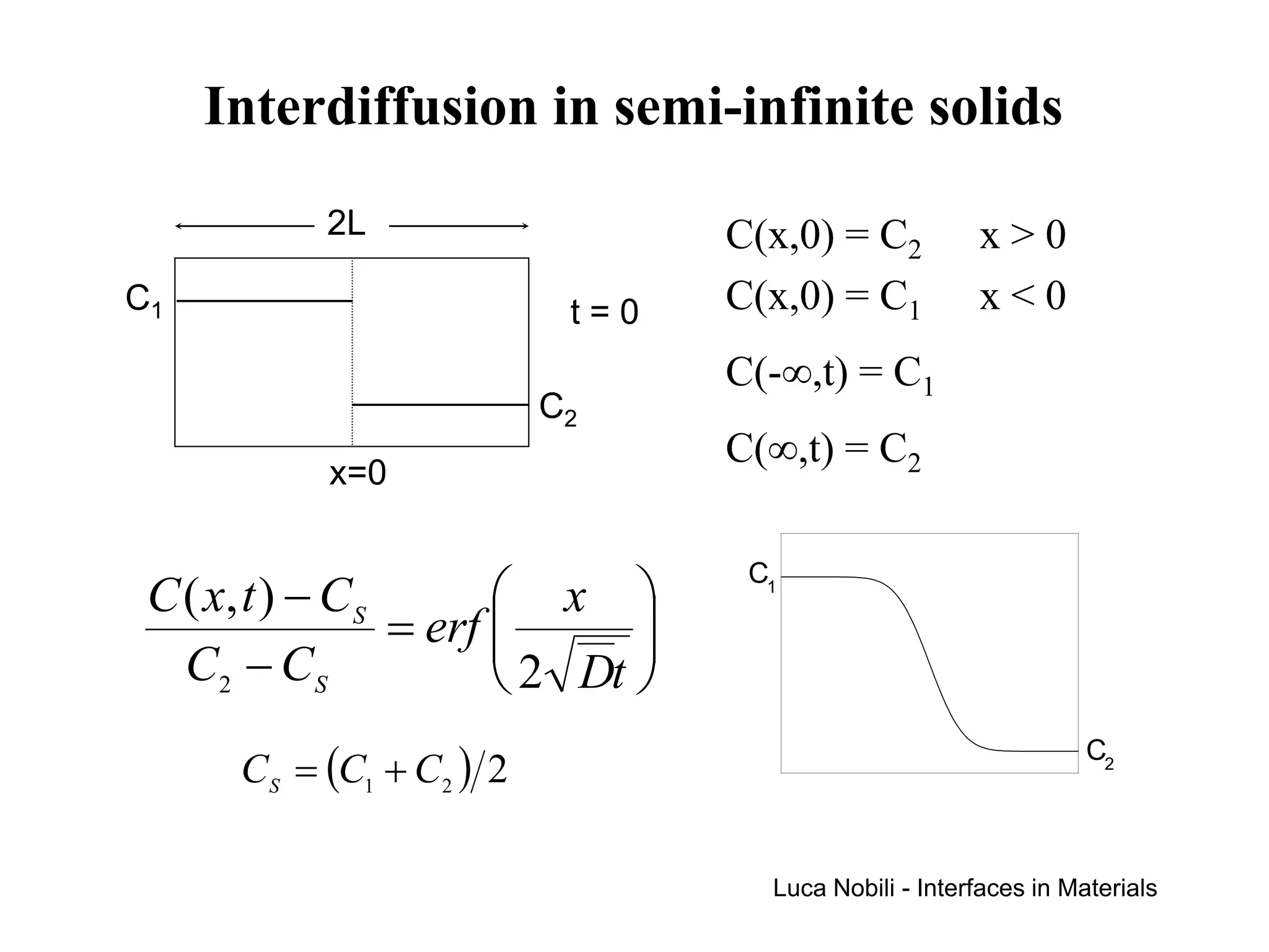 Interdiffusion in semi-infinite solids
           2L                      C(x,0) = C2          x>0
C1                         t=0     C(x,0) = C1          x<0
                                   C(-∞,t) = C1
                          C2
                                   C(∞,t) = C2
            x=0


 C ( x, t ) − C S        x 
                                    C1

                  = erf 
                              
                               
   C2 − C S              2 Dt 
      CS = (C1 + C2 ) 2
                                                                   C2



                                     Luca Nobili - Interfaces in Materials
 
