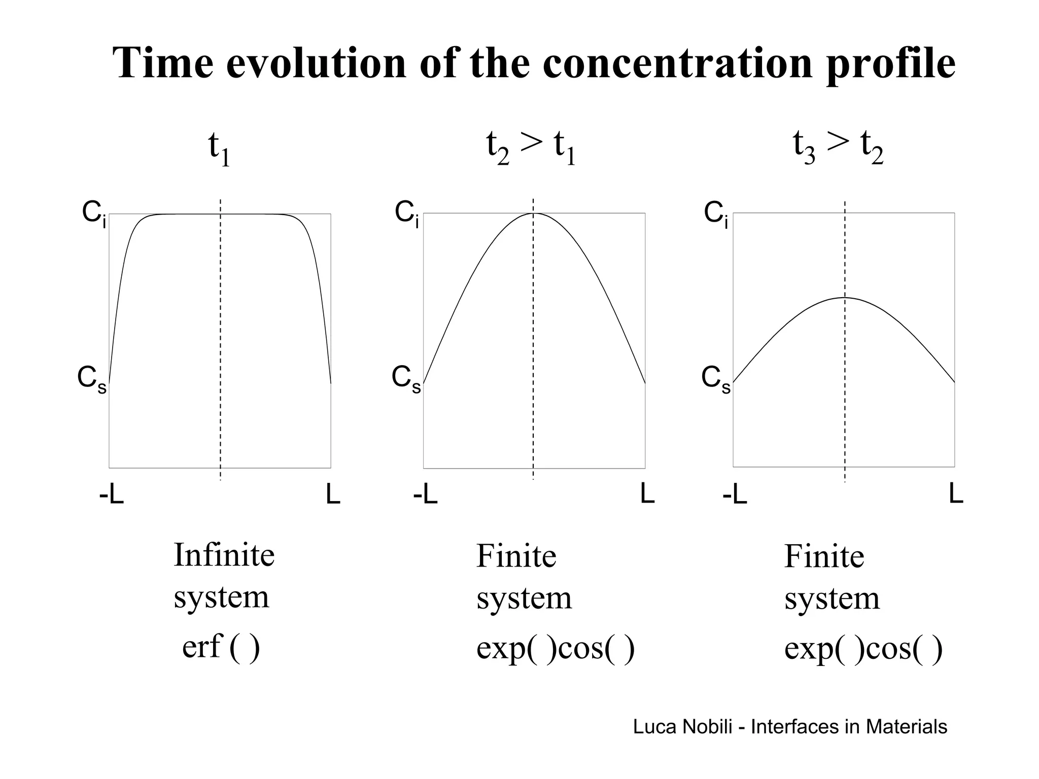 Time evolution of the concentration profile
          t1                 t2 > t 1                     t3 > t 2
Ci                     Ci                       Ci




Cs                     Cs                       Cs



 -L                L    -L                  L     -L                            L

        Infinite             Finite                      Finite
        system               system                      system
         erf ( )             exp( )cos( )                exp( )cos( )

                                        Luca Nobili - Interfaces in Materials
 