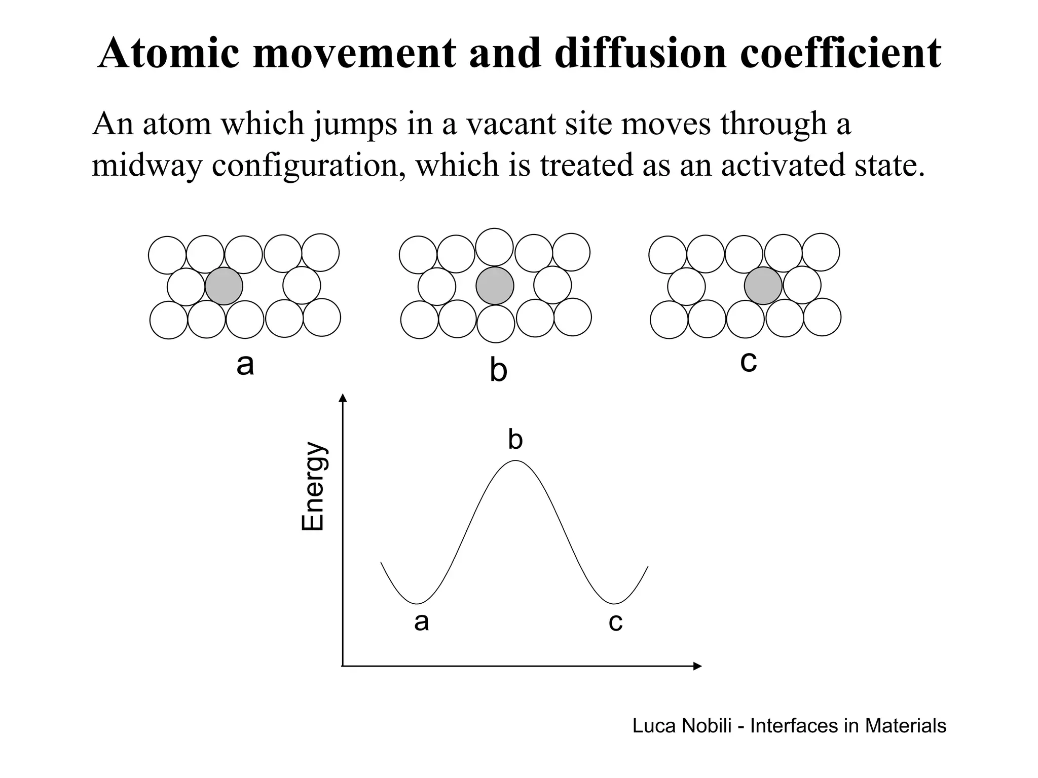 Atomic movement and diffusion coefficient
An atom which jumps in a vacant site moves through a
midway configuration, which is treated as an activated state.




          a                  b                       c

                              b
               Energy




                        a            c


                                         Luca Nobili - Interfaces in Materials
 