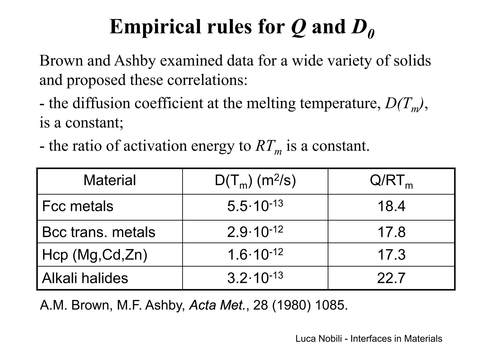 Empirical rules for Q and D0
Brown and Ashby examined data for a wide variety of solids
and proposed these correlations:
- the diffusion coefficient at the melting temperature, D(Tm),
is a constant;
- the ratio of activation energy to RTm is a constant.

       Material             D(Tm) (m2/s)                    Q/RTm
Fcc metals                    5.5·10-13                       18.4
Bcc trans. metals             2.9·10-12                       17.8
Hcp (Mg,Cd,Zn)                1.6·10-12                       17.3
Alkali halides                3.2·10-13                       22.7
A.M. Brown, M.F. Ashby, Acta Met., 28 (1980) 1085.

                                          Luca Nobili - Interfaces in Materials
 
