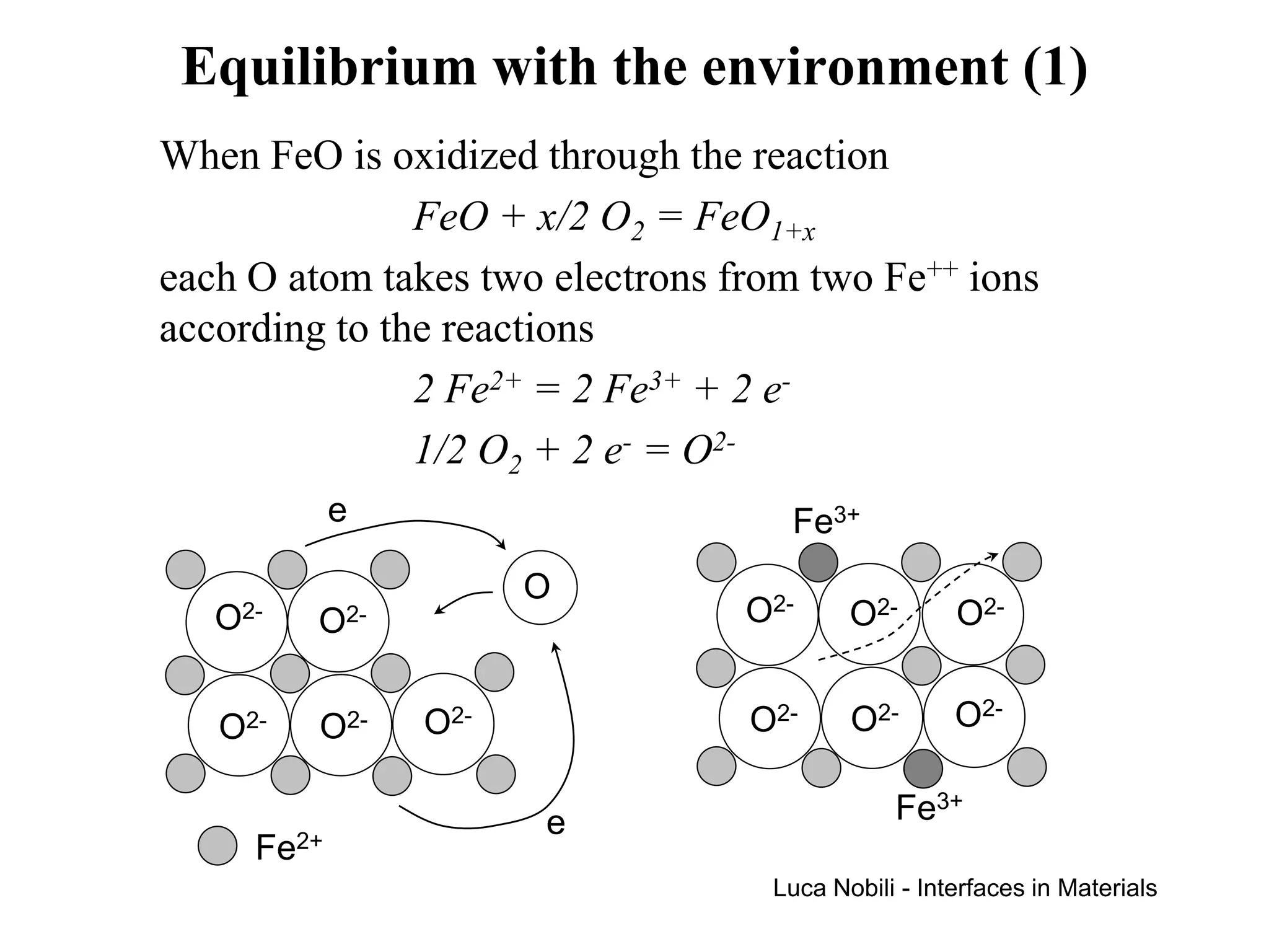 Equilibrium with the environment (1)
When FeO is oxidized through the reaction
               FeO + x/2 O2 = FeO1+x
each O atom takes two electrons from two Fe++ ions
according to the reactions
               2 Fe2+ = 2 Fe3+ + 2 e-
               1/2 O2 + 2 e- = O2-
            e                      Fe3+
                      O
   O2-   O2-                     O2-     O2-       O2-


   O2-   O2-    O2-              O2-     O2-       O2-


                      e                      Fe3+
     Fe2+
                                  Luca Nobili - Interfaces in Materials
 