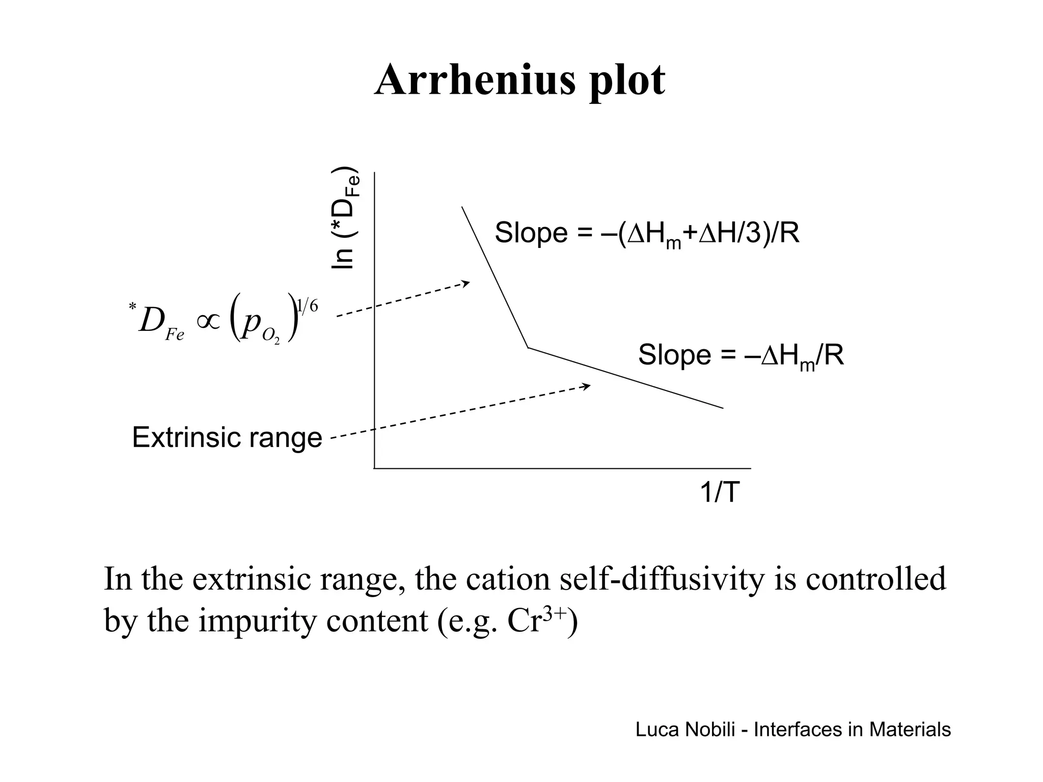 Arrhenius plot




                       ln (*DFe)
                                        Slope = –(∆Hm+∆H/3)/R


     DFe ∝ ( pO   )
 *                16
              2
                                                 Slope = –∆Hm/R

  Extrinsic range
                                                        1/T


In the extrinsic range, the cation self-diffusivity is controlled
by the impurity content (e.g. Cr3+)


                                                 Luca Nobili - Interfaces in Materials
 