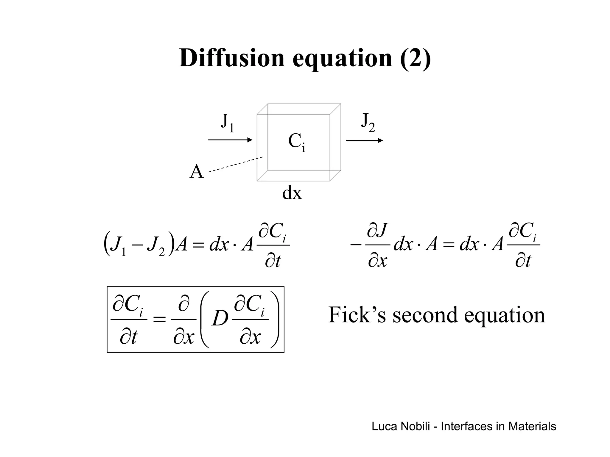 Diffusion equation (2)

                J1                  J2
                            Ci
           A
                        dx
                                     ∂J                 ∂Ci
(J1 − J 2 )A = dx ⋅ A ∂Ci          −    dx ⋅ A = dx ⋅ A
                       ∂t            ∂x                  ∂t

 ∂Ci ∂  ∂Ci 
     = D                       Fick’s second equation
  ∂t  ∂x  ∂x 


                                     Luca Nobili - Interfaces in Materials
 