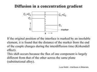 Diffusion in a concentration gradient
             C1+C2                       C1+C2
                 C1

                                         C1
                 C                         marker
                              x

If the original position of the interface is marked by an insoluble
element, it is found that the distance of the marker from the end
of the couple changes during the interdiffusion time (Kirkendall
effect).
This shift occurs because the flux of one component is largely
different from that of the other across the same plane
(substitutional alloy).
                                         Luca Nobili - Interfaces in Materials
 