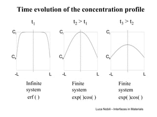 Time evolution of the concentration profile
          t1                 t2 > t 1                     t3 > t 2
Ci                     Ci                       Ci




Cs                     Cs                       Cs



 -L                L    -L                  L     -L                            L

        Infinite             Finite                      Finite
        system               system                      system
         erf ( )             exp( )cos( )                exp( )cos( )

                                        Luca Nobili - Interfaces in Materials
 