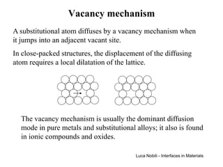 Vacancy mechanism
A substitutional atom diffuses by a vacancy mechanism when
it jumps into an adjacent vacant site.
In close-packed structures, the displacement of the diffusing
atom requires a local dilatation of the lattice.




  The vacancy mechanism is usually the dominant diffusion
  mode in pure metals and substitutional alloys; it also is found
  in ionic compounds and oxides.

                                         Luca Nobili - Interfaces in Materials
 