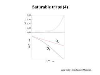 Saturable traps (4)
     0,20

     0,15

θt
     0,10

     0,05

     0,00
     ln D →



                             DL

                     De



                     1/T →


                                  Luca Nobili - Interfaces in Materials
 