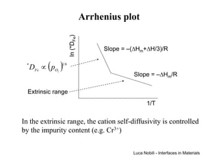 Arrhenius plot




                       ln (*DFe)
                                        Slope = –(∆Hm+∆H/3)/R


     DFe ∝ ( pO   )
 *                16
              2
                                                 Slope = –∆Hm/R

  Extrinsic range
                                                        1/T


In the extrinsic range, the cation self-diffusivity is controlled
by the impurity content (e.g. Cr3+)


                                                 Luca Nobili - Interfaces in Materials
 