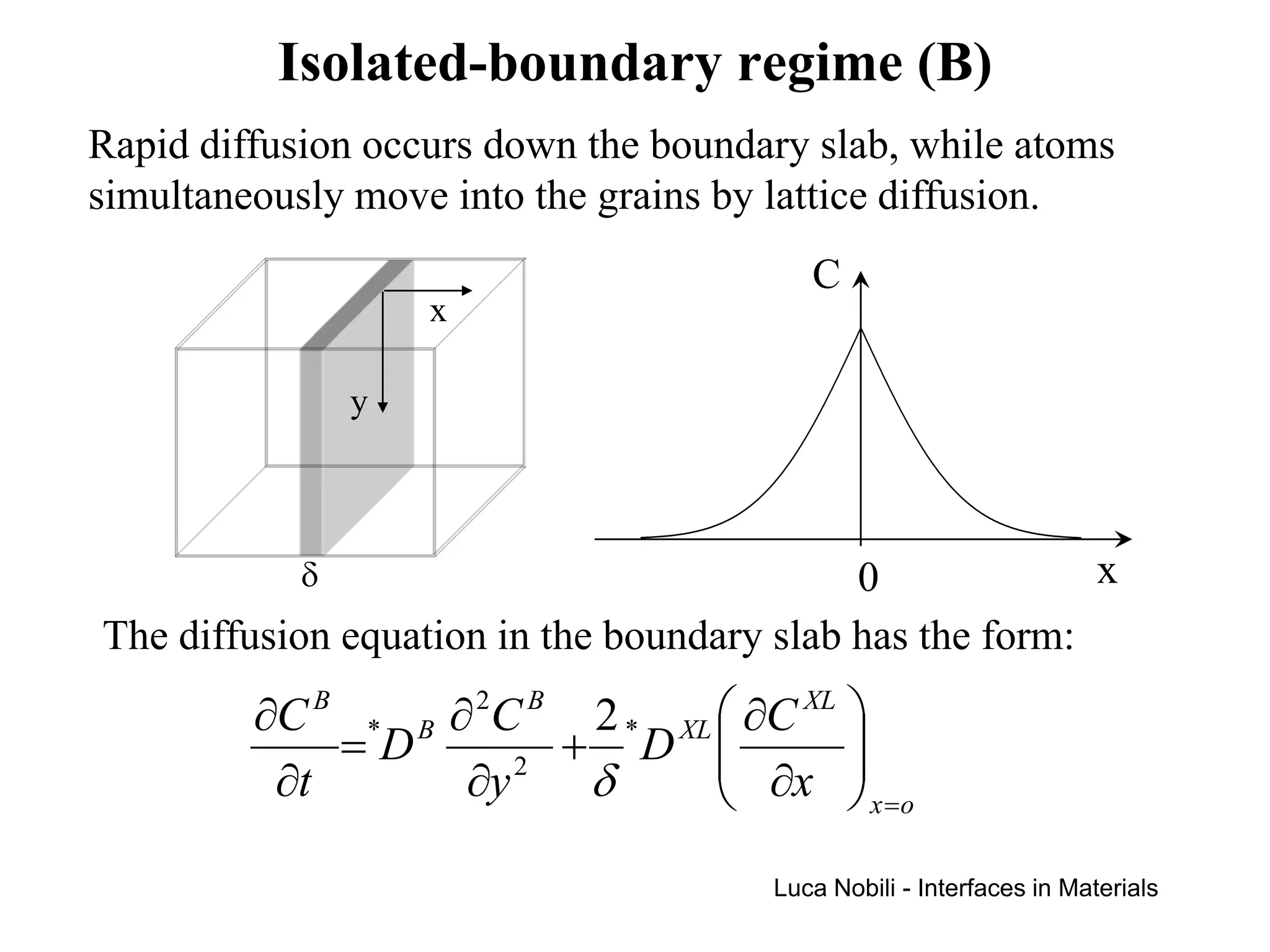 Isolated-boundary regime (B)
Rapid diffusion occurs down the boundary slab, while atoms
simultaneously move into the grains by lattice diffusion.
                                         C
                    x

                y



            δ                               0             x
The diffusion equation in the boundary slab has the form:
         ∂C B * B ∂ 2C B 2 * XL  ∂C XL 
             =D         + D     ∂x   
          ∂t       ∂y 2
                         δ              x =o
                                      Luca Nobili - Interfaces in Materials
 