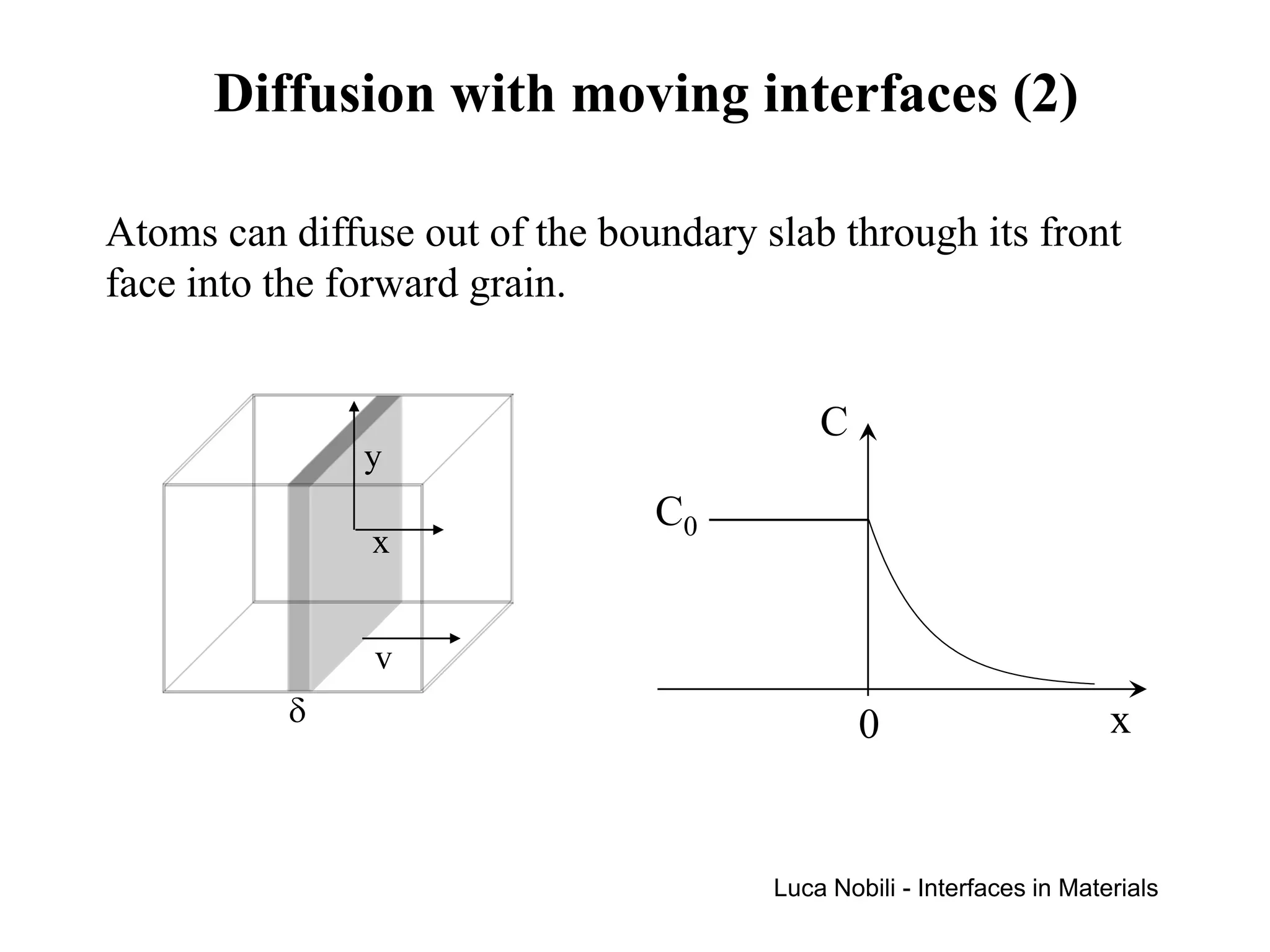 Diffusion with moving interfaces (2)

Atoms can diffuse out of the boundary slab through its front
face into the forward grain.


                                           C
               y
                                C0
               x


               v
          δ                                    0                       x


                                       Luca Nobili - Interfaces in Materials
 