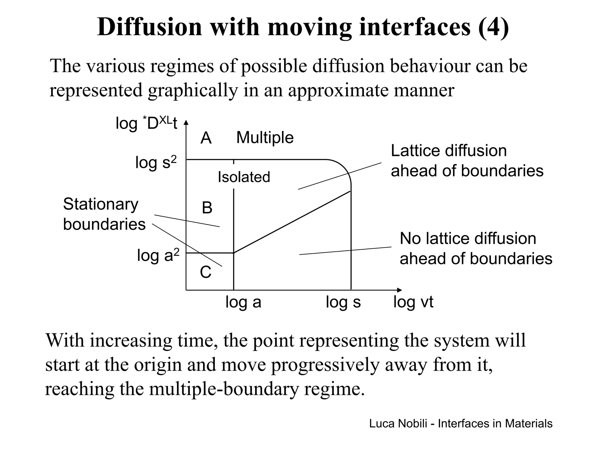 Diffusion with moving interfaces (4)
The various regimes of possible diffusion behaviour can be
represented graphically in an approximate manner
        log *DXLt
                    A     Multiple
                                                 Lattice diffusion
           log s2                                ahead of boundaries
                        Isolated
  Stationary        B
  boundaries
                                                   No lattice diffusion
           log a2                                  ahead of boundaries
                    C
                         log a       log s       log vt

With increasing time, the point representing the system will
start at the origin and move progressively away from it,
reaching the multiple-boundary regime.
                                             Luca Nobili - Interfaces in Materials
 