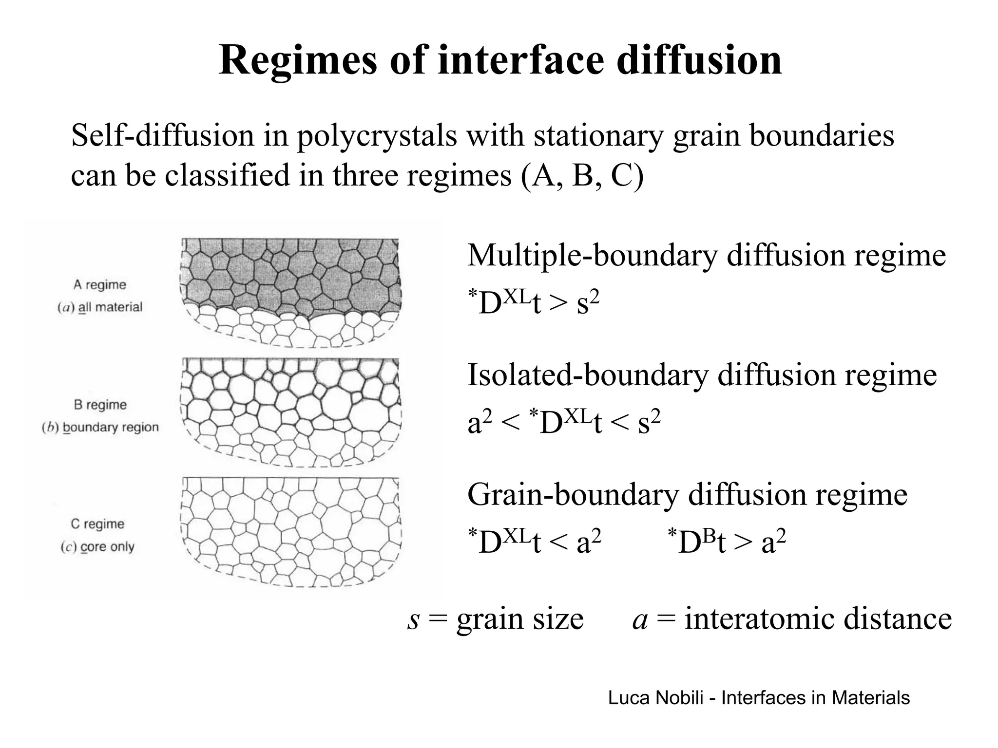 Regimes of interface diffusion
Self-diffusion in polycrystals with stationary grain boundaries
can be classified in three regimes (A, B, C)

                              Multiple-boundary diffusion regime
                              *DXLt > s2


                              Isolated-boundary diffusion regime
                              a2 < *DXLt < s2

                              Grain-boundary diffusion regime
                              *DXLt < a2   *DBt > a2


                         s = grain size     a = interatomic distance

                                          Luca Nobili - Interfaces in Materials
 
