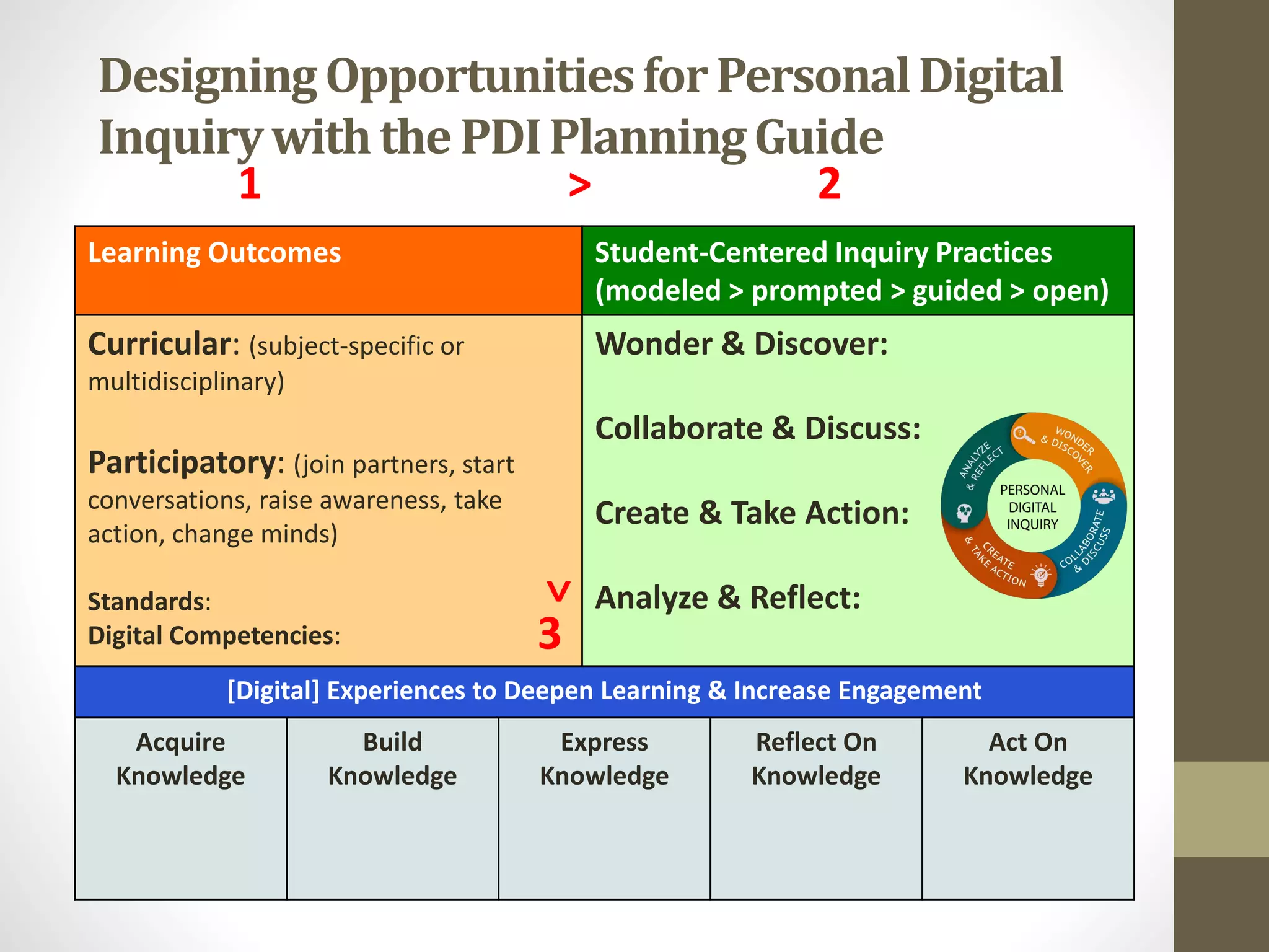 Personal Digital Inquiry Handouts | PPT