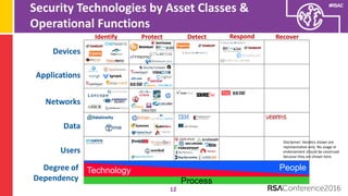 #RSAC
Security	
  Technologies	
  by	
  Asset	
  Classes	
  &	
  
Operational	
  Functions
12
Identify Protect Detect Resp...