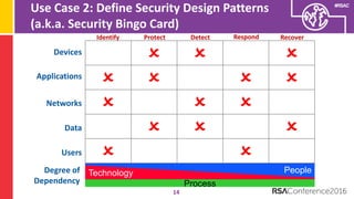 #RSAC
Use	
  Case	
  2:	
  Define	
  Security	
  Design	
  Patterns
(a.k.a.	
  Security	
  Bingo	
  Card)
14
Identify Prot...