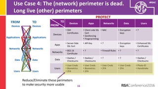 #RSAC
Use	
  Case	
  4:	
  The	
  (network)	
  perimeter	
  is	
  dead.	
  
Long	
  live	
  (other)	
  perimeters
16
Devic...