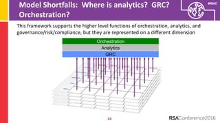 Understanding The Security Vendor Landscape Using the Cyber Defense Matrix (RSA Conference 2016)