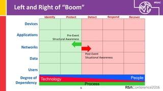 #RSAC
Left	
  and	
  Right	
  of	
  “Boom”
6
Identify Protect Detect Respond Recover
Technology People
Process
Pre-­‐Event...