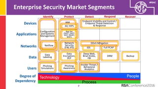 Understanding The Security Vendor Landscape Using the Cyber Defense Matrix (RSA Conference 2016)