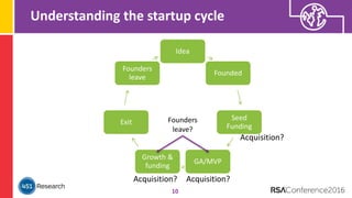 Understanding the startup cycle
10
Idea
Founded
Seed
Funding
GA/MVP
Growth &
funding
Exit
Founders
leave
Acquisition?
Acquisition?
Acquisition?
Founders
leave?
 