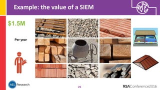 Example: the value of a SIEM
25
$1.5M
Per year
 
