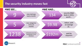 The security industry moves fast
WE SEE… WE HAD…
6
9 new startups
every month
5
new categories
every six
months
1238 enterprise security
companies in our
database
134
security M&A
deals in 2015,
worth…
$9.98
billion, with
an average
of…
$192m paid by
acquirers
 