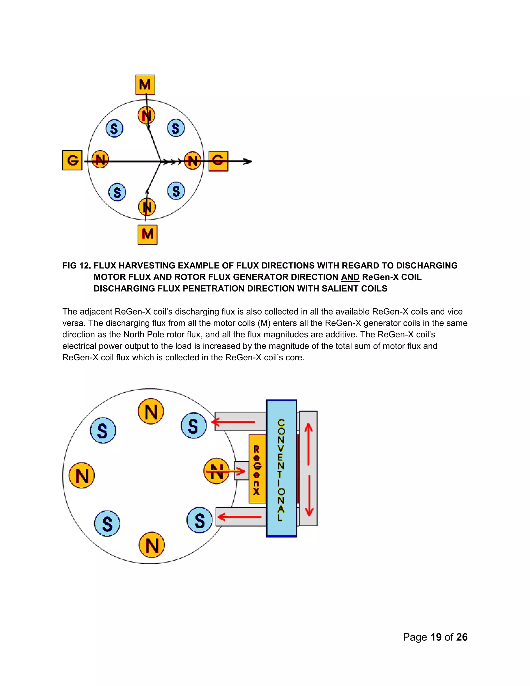 Page 19 of 26
FIG 12. FLUX HARVESTING EXAMPLE OF FLUX DIRECTIONS WITH REGARD TO DISCHARGING
MOTOR FLUX AND ROTOR FLUX GENERATOR DIRECTION AND ReGen-X COIL
DISCHARGING FLUX PENETRATION DIRECTION WITH SALIENT COILS
The adjacent ReGen-X coil’s discharging flux is also collected in all the available ReGen-X coils and vice
versa. The discharging flux from all the motor coils (M) enters all the ReGen-X generator coils in the same
direction as the North Pole rotor flux, and all the flux magnitudes are additive. The ReGen-X coil’s
electrical power output to the load is increased by the magnitude of the total sum of motor flux and
ReGen-X coil flux which is collected in the ReGen-X coil’s core.
 