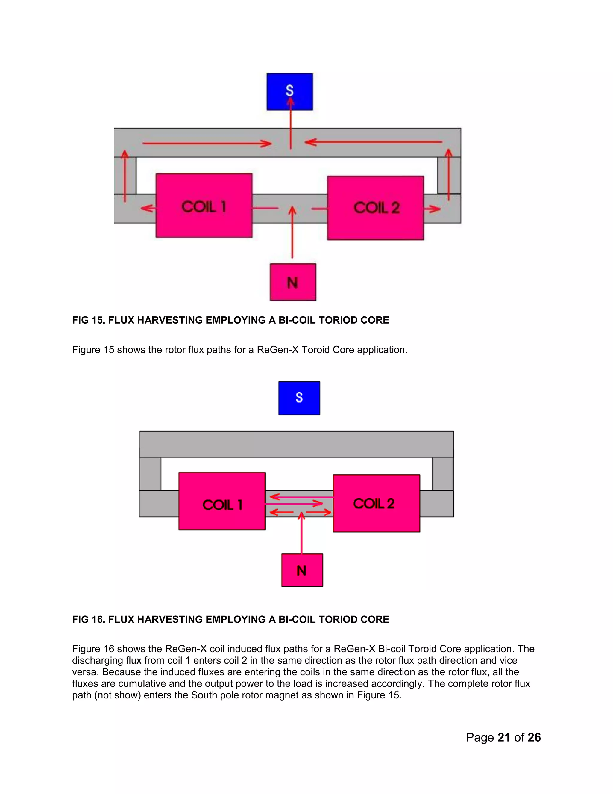 Page 21 of 26
FIG 15. FLUX HARVESTING EMPLOYING A BI-COIL TORIOD CORE
Figure 15 shows the rotor flux paths for a ReGen-X Toroid Core application.
FIG 16. FLUX HARVESTING EMPLOYING A BI-COIL TORIOD CORE
Figure 16 shows the ReGen-X coil induced flux paths for a ReGen-X Bi-coil Toroid Core application. The
discharging flux from coil 1 enters coil 2 in the same direction as the rotor flux path direction and vice
versa. Because the induced fluxes are entering the coils in the same direction as the rotor flux, all the
fluxes are cumulative and the output power to the load is increased accordingly. The complete rotor flux
path (not show) enters the South pole rotor magnet as shown in Figure 15.
 