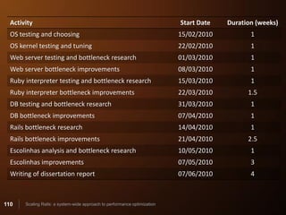 Activity                                                                 Start Date   Duration (weeks)
  OS testing and choosing                                                  15/02/2010          1
  OS kernel testing and tuning                                             22/02/2010          1
  Web server testing and bottleneck research                               01/03/2010          1
  Web server bottleneck improvements                                       08/03/2010          1
  Ruby interpreter testing and bottleneck research                         15/03/2010          1
  Ruby interpreter bottleneck improvements                                 22/03/2010         1.5
  DB testing and bottleneck research                                       31/03/2010          1
  DB bottleneck improvements                                               07/04/2010          1
  Rails bottleneck research                                                14/04/2010          1
  Rails bottleneck improvements                                            21/04/2010         2.5
  Escolinhas analysis and bottleneck research                              10/05/2010          1
  Escolinhas improvements                                                  07/05/2010          3
  Writing of dissertation report                                           07/06/2010          4



110    Scaling Rails: a system-wide approach to performance optimization
 
