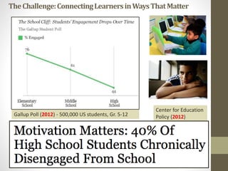 Gallup Poll (2012) - 500,000 US students, Gr. 5-12
Center for Education
Policy (2012)
TheChallenge:ConnectingLearnersinWaysThatMatter
 
