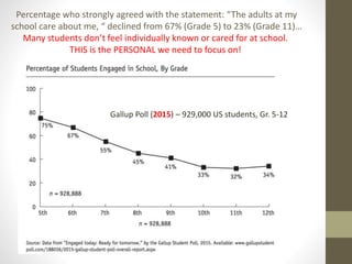 Gallup Poll (2015) – 929,000 US students, Gr. 5-12
Percentage who strongly agreed with the statement: “The adults at my
school care about me, “ declined from 67% (Grade 5) to 23% (Grade 11)…
Many students don’t feel individually known or cared for at school.
THIS is the PERSONAL we need to focus on!
 